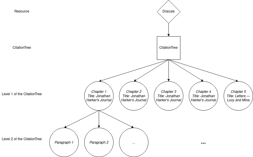 Citation tree example diagram